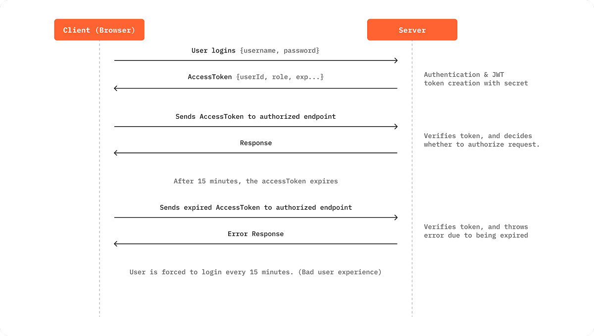 login flow