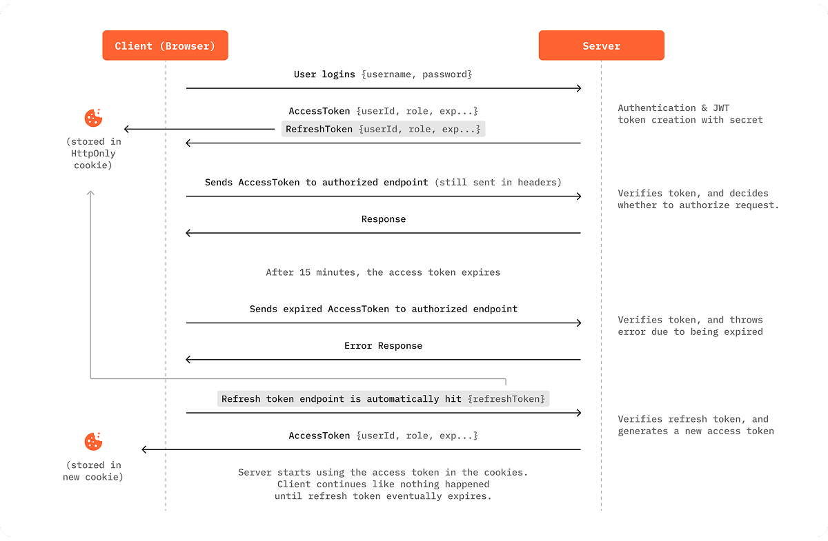 login flow with refresh token